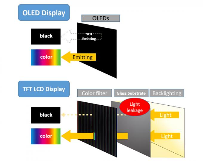 latest company news about Comparison between TFT LCD and OLED display  0